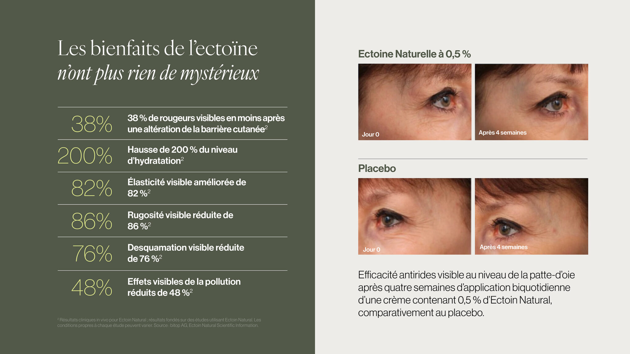 Résultats cliniques de l’ectoïne sur l’hydratation, l’élasticité, les rougeurs et l’apparence des rides